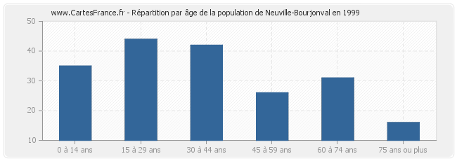 Répartition par âge de la population de Neuville-Bourjonval en 1999