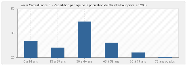 Répartition par âge de la population de Neuville-Bourjonval en 2007