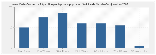 Répartition par âge de la population féminine de Neuville-Bourjonval en 2007