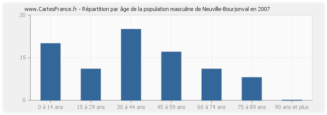 Répartition par âge de la population masculine de Neuville-Bourjonval en 2007