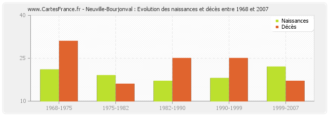 Neuville-Bourjonval : Evolution des naissances et décès entre 1968 et 2007
