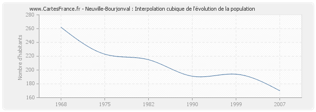 Neuville-Bourjonval : Interpolation cubique de l'évolution de la population