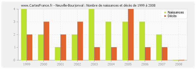 Neuville-Bourjonval : Nombre de naissances et décès de 1999 à 2008