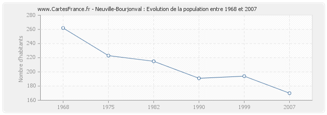 Population Neuville-Bourjonval