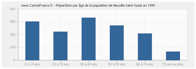 Répartition par âge de la population de Neuville-Saint-Vaast en 1999