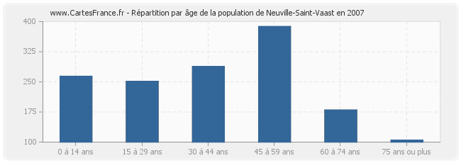 Répartition par âge de la population de Neuville-Saint-Vaast en 2007