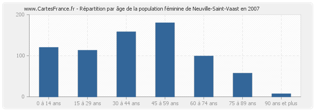 Répartition par âge de la population féminine de Neuville-Saint-Vaast en 2007