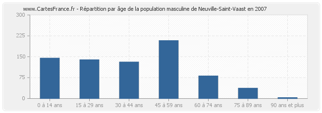 Répartition par âge de la population masculine de Neuville-Saint-Vaast en 2007