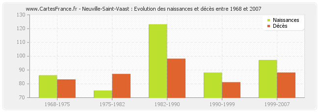 Neuville-Saint-Vaast : Evolution des naissances et décès entre 1968 et 2007