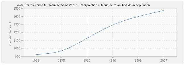 Neuville-Saint-Vaast : Interpolation cubique de l'évolution de la population