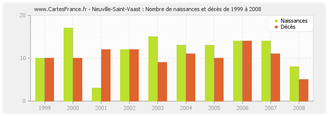 Neuville-Saint-Vaast : Nombre de naissances et décès de 1999 à 2008