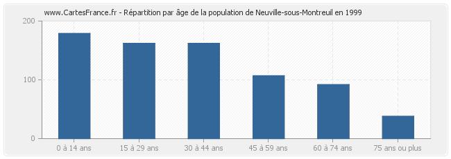 Répartition par âge de la population de Neuville-sous-Montreuil en 1999