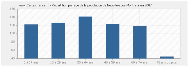 Répartition par âge de la population de Neuville-sous-Montreuil en 2007