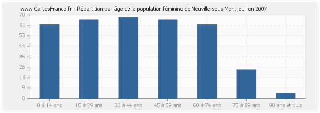 Répartition par âge de la population féminine de Neuville-sous-Montreuil en 2007