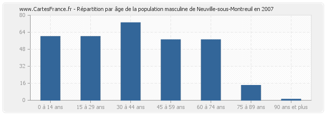 Répartition par âge de la population masculine de Neuville-sous-Montreuil en 2007