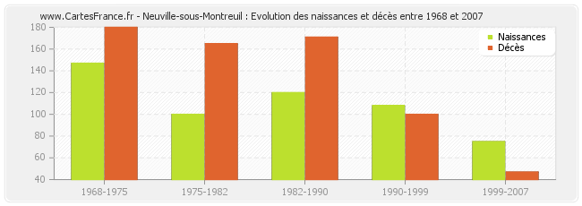 Neuville-sous-Montreuil : Evolution des naissances et décès entre 1968 et 2007