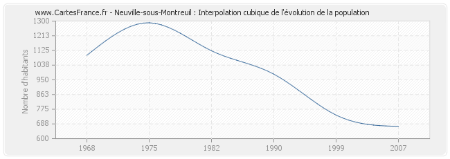 Neuville-sous-Montreuil : Interpolation cubique de l'évolution de la population