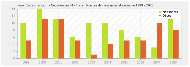 Neuville-sous-Montreuil : Nombre de naissances et décès de 1999 à 2008
