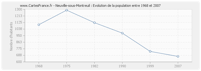 Population Neuville-sous-Montreuil