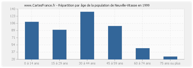 Répartition par âge de la population de Neuville-Vitasse en 1999