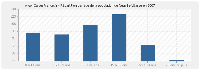 Répartition par âge de la population de Neuville-Vitasse en 2007