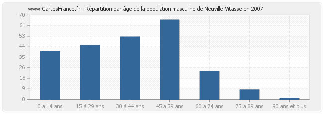 Répartition par âge de la population masculine de Neuville-Vitasse en 2007