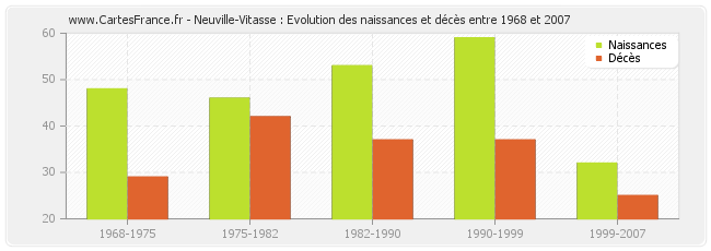 Neuville-Vitasse : Evolution des naissances et décès entre 1968 et 2007