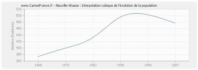 Neuville-Vitasse : Interpolation cubique de l'évolution de la population