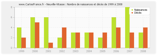 Neuville-Vitasse : Nombre de naissances et décès de 1999 à 2008