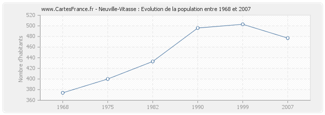 Population Neuville-Vitasse