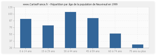 Répartition par âge de la population de Neuvireuil en 1999