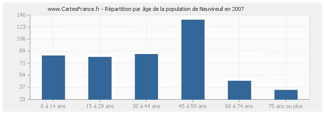 Répartition par âge de la population de Neuvireuil en 2007