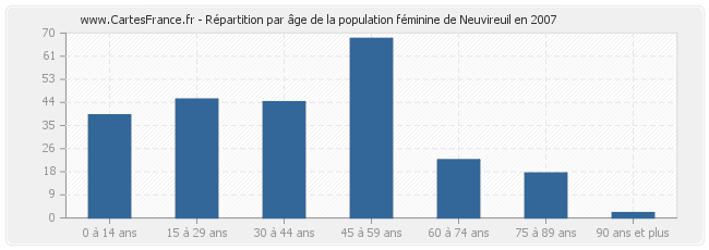 Répartition par âge de la population féminine de Neuvireuil en 2007