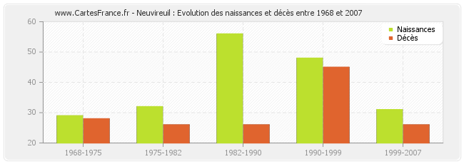 Neuvireuil : Evolution des naissances et décès entre 1968 et 2007