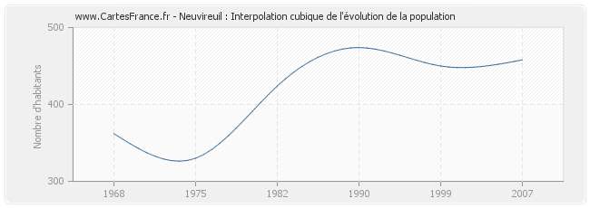 Neuvireuil : Interpolation cubique de l'évolution de la population