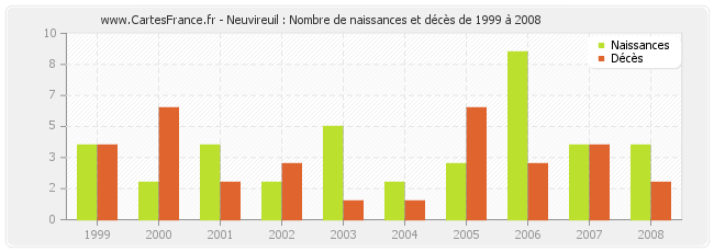 Neuvireuil : Nombre de naissances et décès de 1999 à 2008