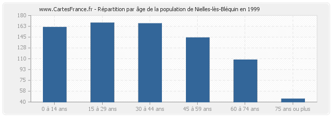 Répartition par âge de la population de Nielles-lès-Bléquin en 1999