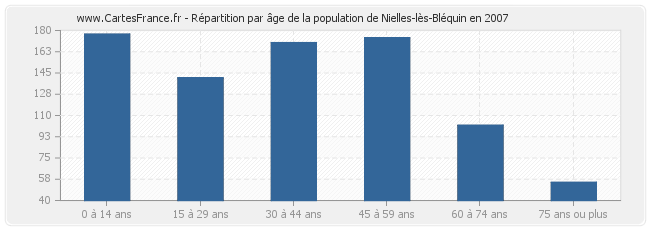 Répartition par âge de la population de Nielles-lès-Bléquin en 2007
