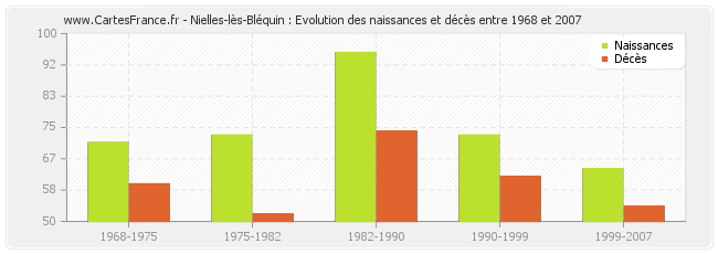 Nielles-lès-Bléquin : Evolution des naissances et décès entre 1968 et 2007