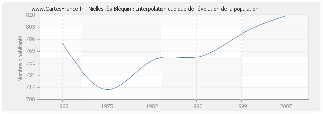Nielles-lès-Bléquin : Interpolation cubique de l'évolution de la population