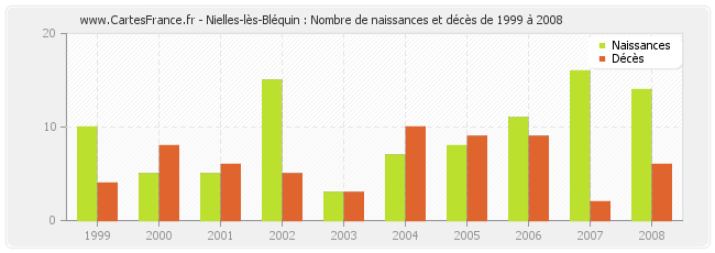 Nielles-lès-Bléquin : Nombre de naissances et décès de 1999 à 2008