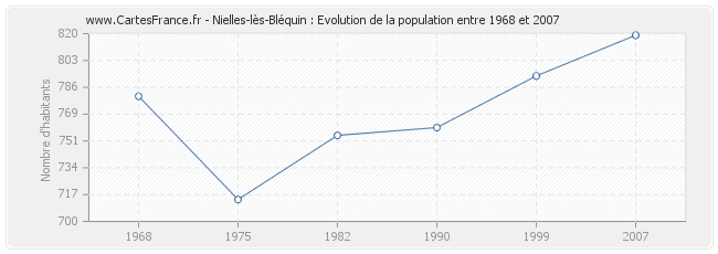 Population Nielles-lès-Bléquin