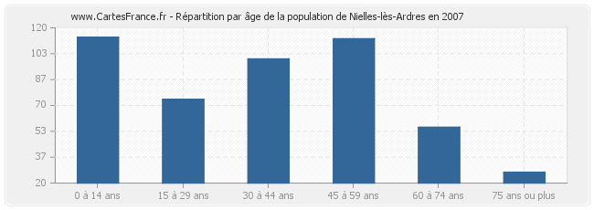 Répartition par âge de la population de Nielles-lès-Ardres en 2007