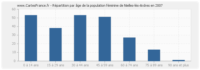 Répartition par âge de la population féminine de Nielles-lès-Ardres en 2007