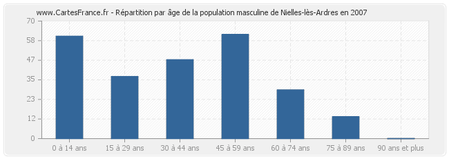 Répartition par âge de la population masculine de Nielles-lès-Ardres en 2007