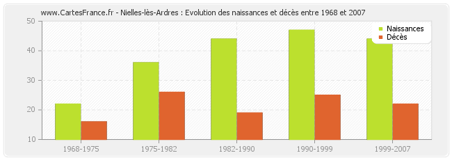 Nielles-lès-Ardres : Evolution des naissances et décès entre 1968 et 2007
