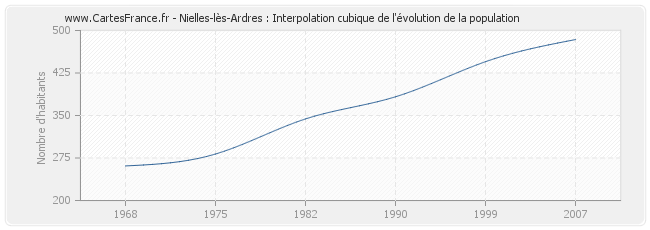 Nielles-lès-Ardres : Interpolation cubique de l'évolution de la population