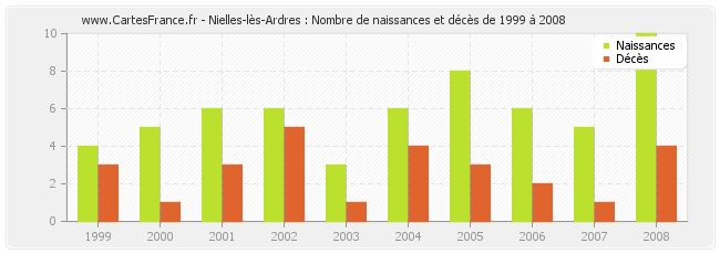 Nielles-lès-Ardres : Nombre de naissances et décès de 1999 à 2008