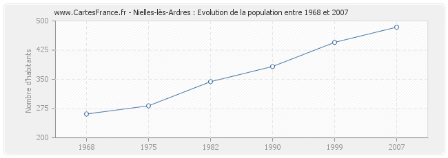 Population Nielles-lès-Ardres