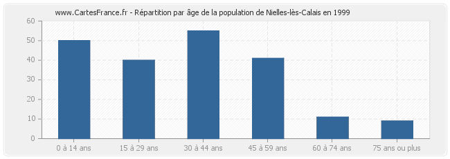 Répartition par âge de la population de Nielles-lès-Calais en 1999